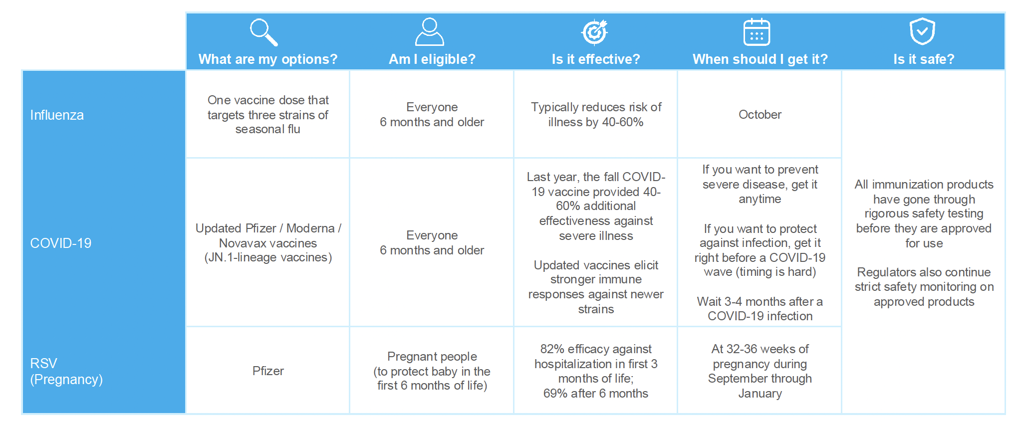 2024 Fall Vaccines Summary